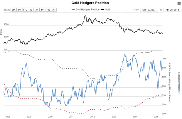 Gold Hedgers Position