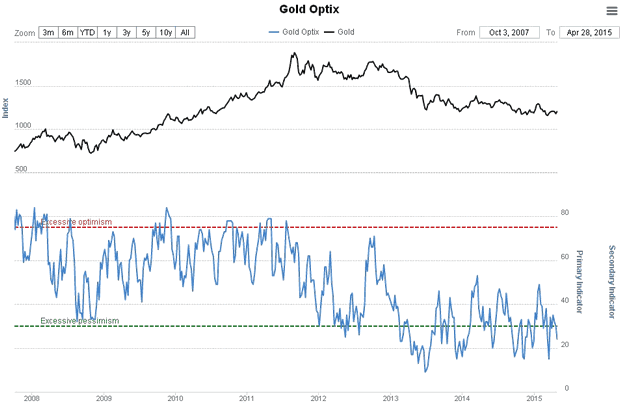 Gold Optix