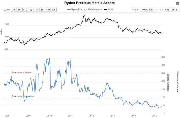 Rydex Precious Metals Assets