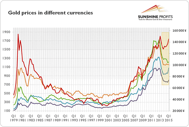 Gold price in various currencies