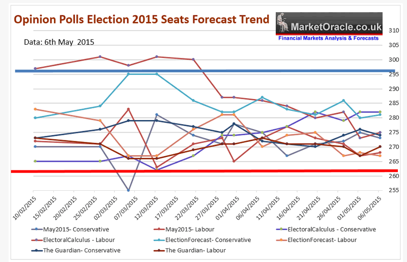 Opinion Polls Seats Forecast Trend Analysis