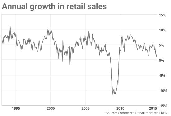 Annual growth in retail sales