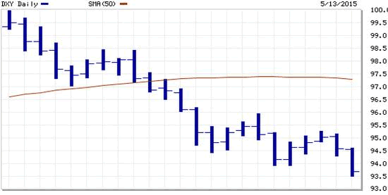 DXY Daily Chart