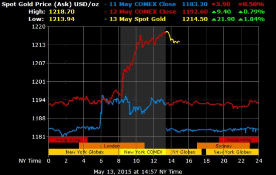 Spot Gold Price Chart