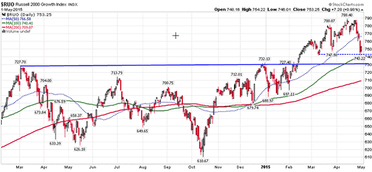 Russell 2000 Daily Chart