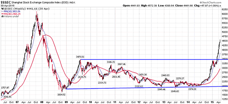 Shanghai Composite Index Weekly Chart