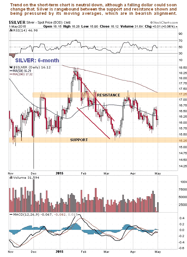 Silver 6-Month Chart