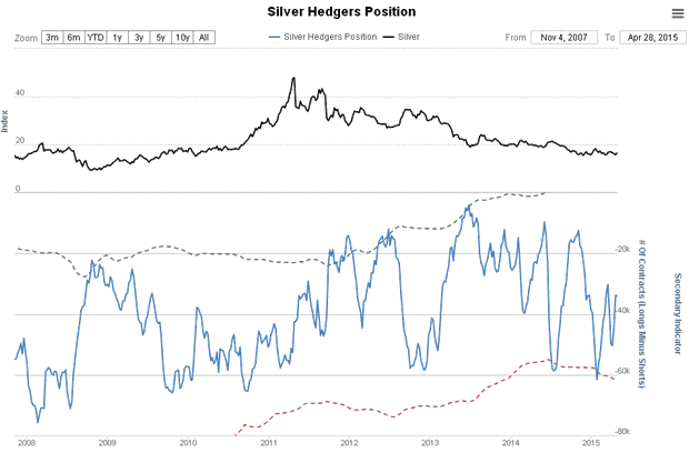 Silver Hedgers Position