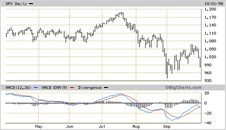 S&P500 Daily 1998 Chart