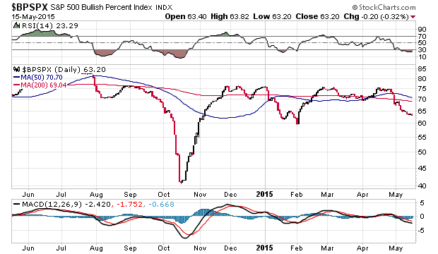 S&P500 Bullish Percent Daily Chart