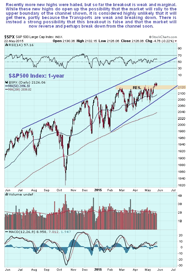 S&P500 1-Year Chart