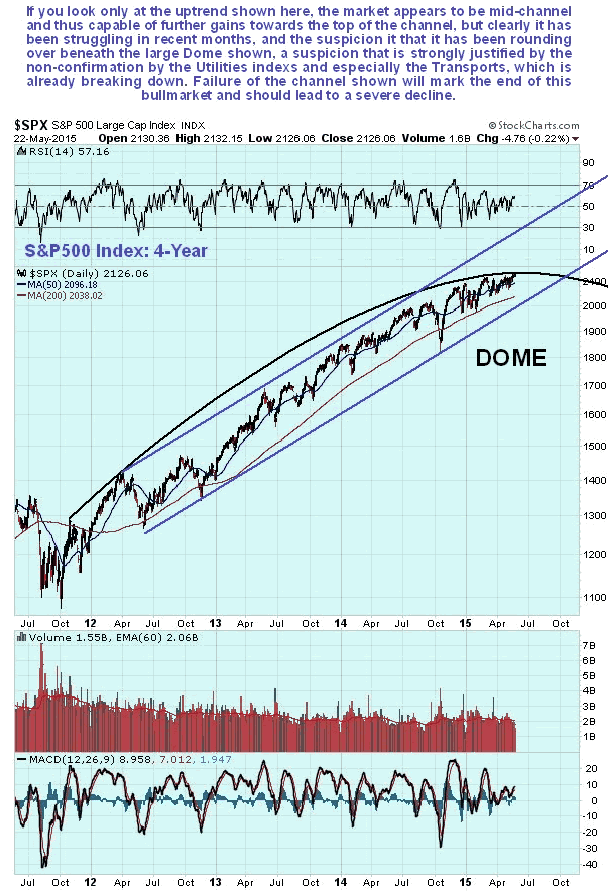 S&P500 4-Year Chart