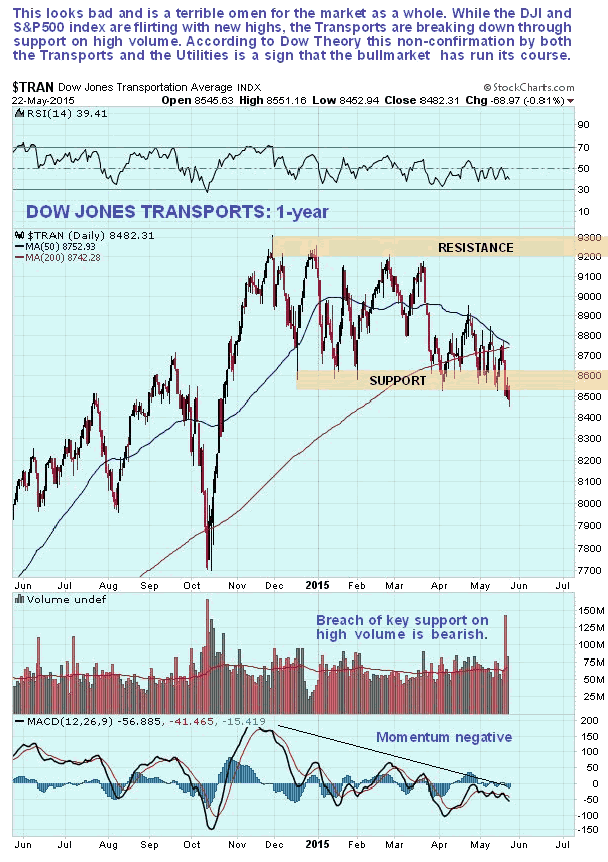 Dow Jones Transports 1-Year Chart