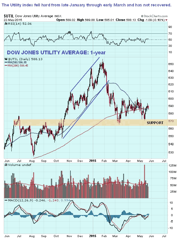 Dow Jones Utility Average 1-Year Chart