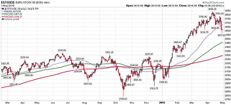 Euro STOXX 50 Daily Chart