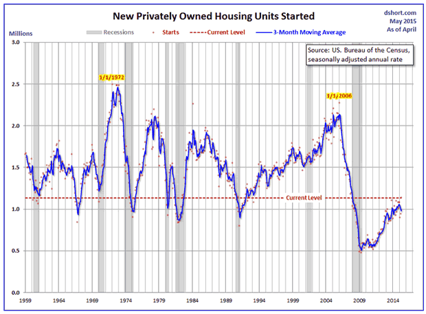 New Privately Owned Housing Units Started