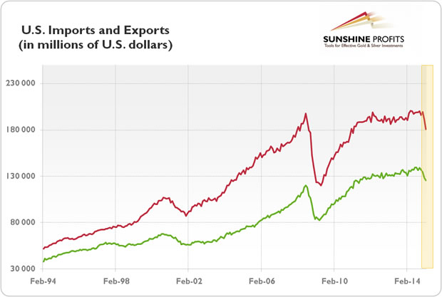 US Imports and Exports