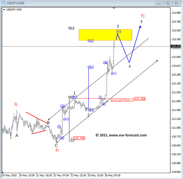 USDJPY 30-Minute Elliott Wave Analysis Chart