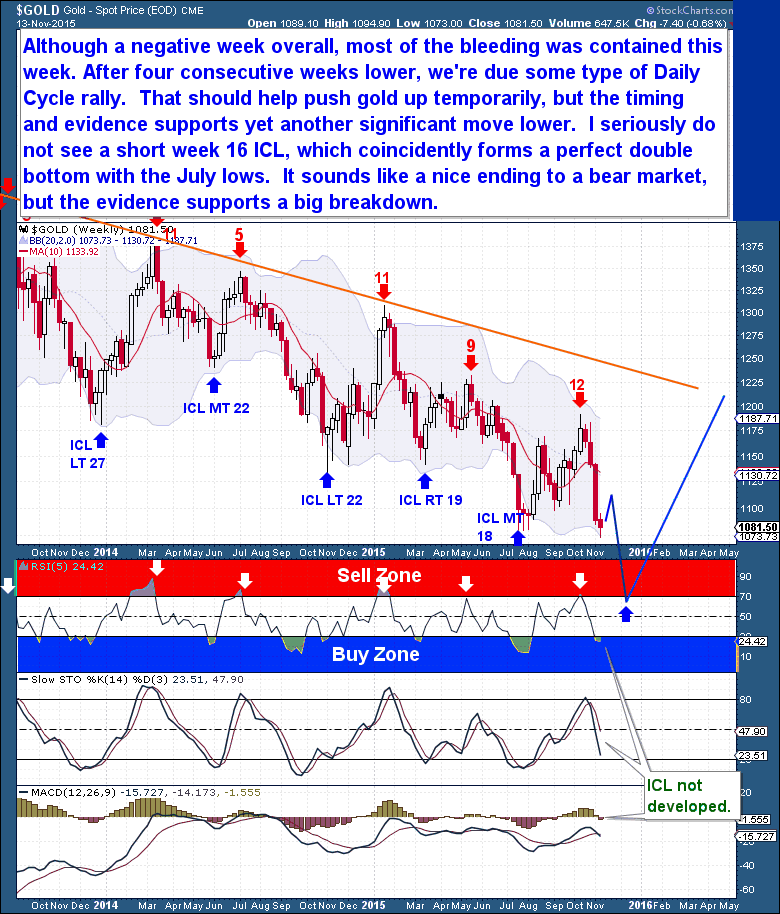 11-14 gold weekly