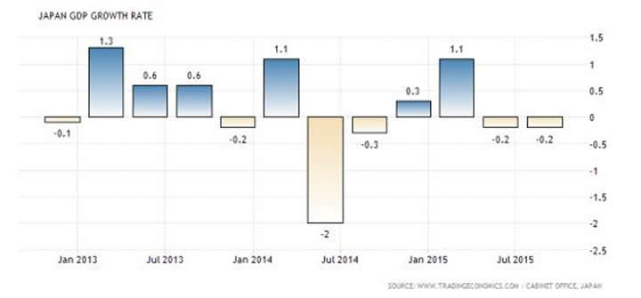 Japan GDP Nov 2015