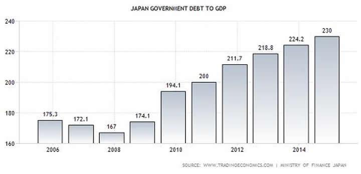 Japan debt to gdp