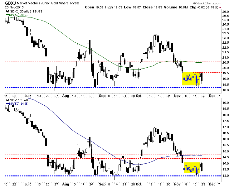 Market Vectors and Market Vectors Junior Gold Miners Daily Charts