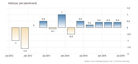 Portugal GDP Nov 2015