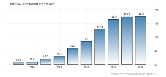 Portugal debt Nov 2015