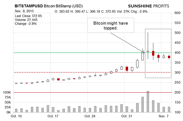 Bitcoin Daily Chart