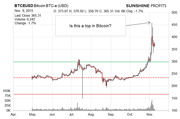 Bitcoin Daily Chart 2