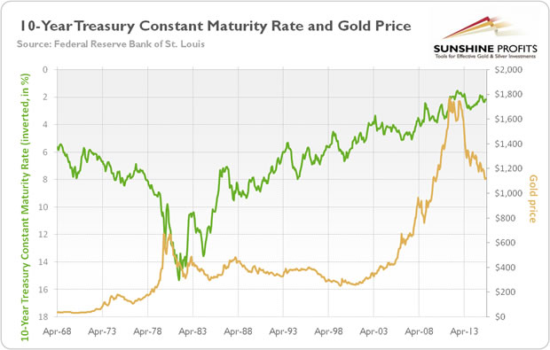 10-Year Treasury Constant Maturity Rate and Gold Price