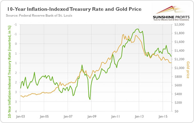 10-Year Inflation-Indexed Treasury rate and Gold price