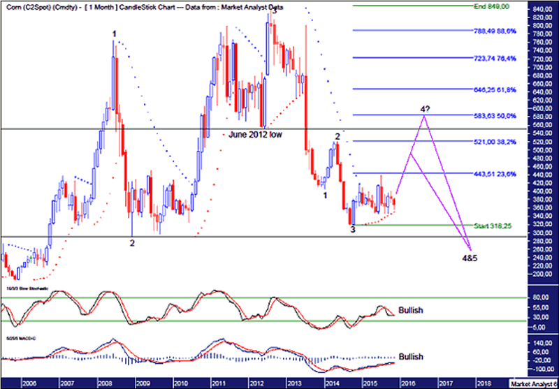 Corn Monthly Chart