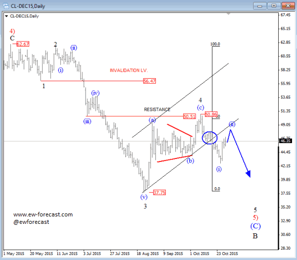 Crude Oil Daily Chart