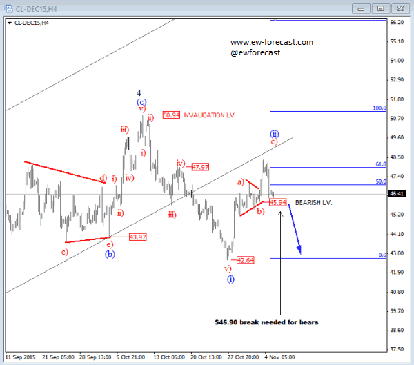 Crude Oil 4-Hour Chart