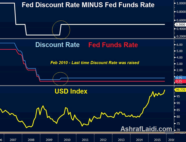 Fed Discount Rate minus Fed Funds Rate