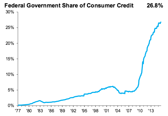 Federal Government Share of Consumer Credit