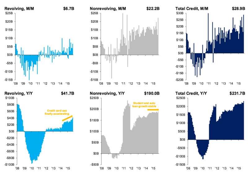 consumer credit outstanding