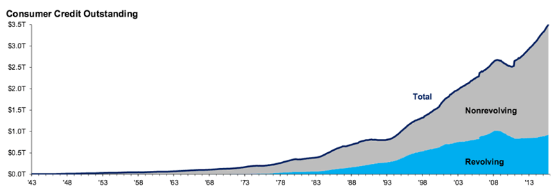 consumer credit outstanding