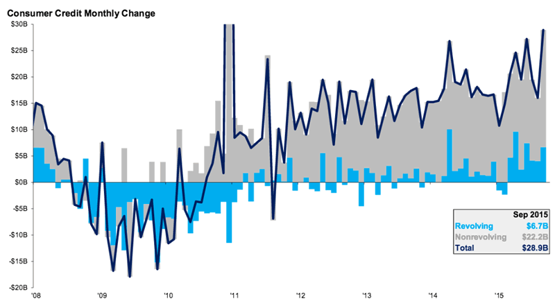 consumer credit