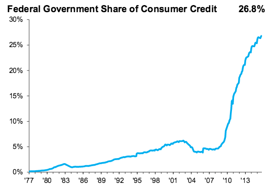 federal government share of credit