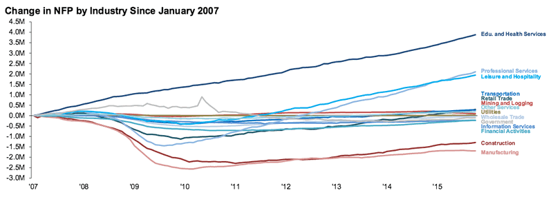 payrolls by industry