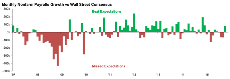 payrolls vs. expectations