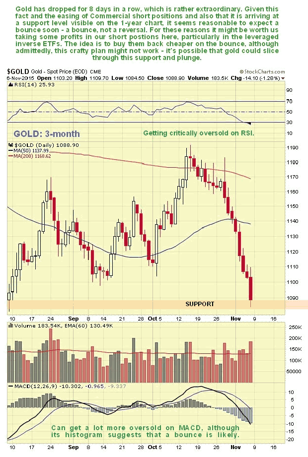 Gold 3-Month Chart