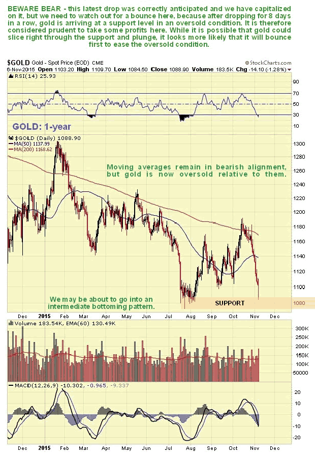 Gold 1-Year Chart