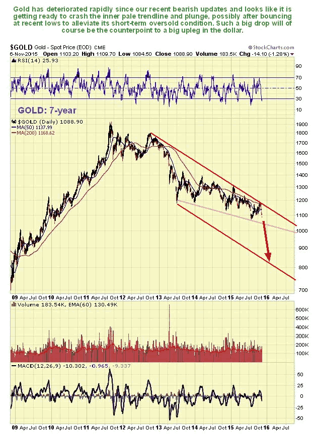 Gold 7-Year Chart