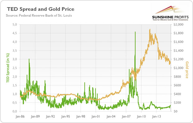 TED Spread and Gold Price