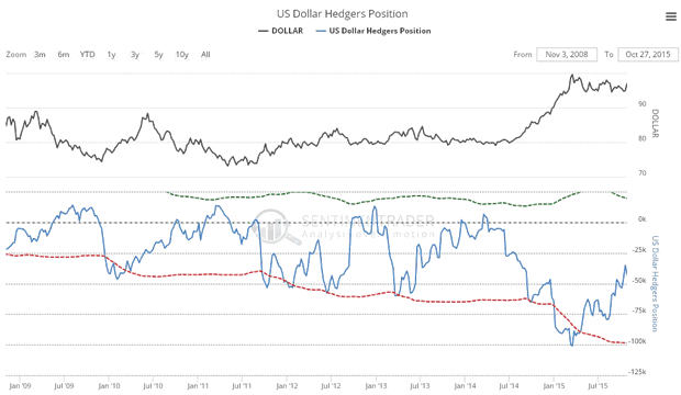 US Dollar Hedgers Position