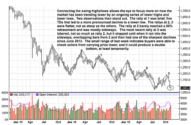 Gold Weekly Chart