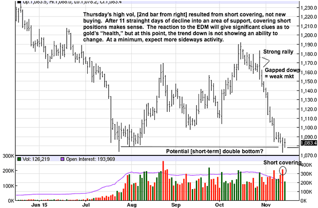 Gold Daily Chart